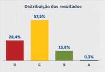 Quase 86% dos municípios estão em situação fiscal difícil ou crítica, diz estudo