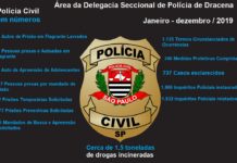 Polícia Civil divulga os números de 2019 com destaque ao Deinter-8 e deseja a todos um Feliz Natal
