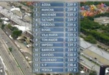 Águia de Ouro é a Campeã do Carnaval de São Paulo