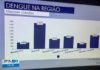 Triste record: Dracena é a cidade com maior número de casos de Dengue registrados na região de Pres. Prudente