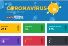 Três mulheres com suspeita de Covid-19 morrem em Prudente