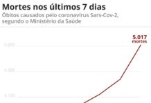 Brasil tem 5.017 mortes por Coronavírus; total supera o registrado na China