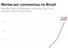Brasil tem 2.141 mortes e 33.682 casos de coronavírus, diz ministério