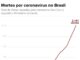 Brasil tem 2.141 mortes e 33.682 casos de coronavírus, diz ministério