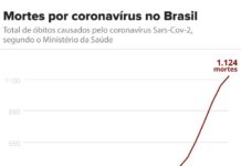 Brasil tem 1.124 mortes e 20.727 casos confirmados de coronavírus, diz ministério