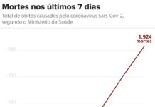 Brasil tem 1.924 mortes e 30.425 casos de coronavírus, diz ministério