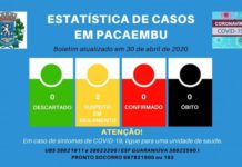Secretaria Municipal de Saúde anuncia 2º caso suspeito de Covid-19 em Pacaembu