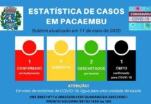 Boletim confirma primeira morte por Covid-19 em Pacaembu