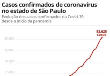 Doria nega lockdown imediato e sinaliza flexibilização da quarentena em algumas regiões do estado em junho