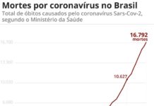 Brasil passa o Reino Unido ao bater mais de 250 mil casos confirmados de Covid-19; total de mortes vai a 16.792