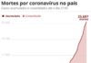 Casos de coronavírus e número de mortes no Brasil em 28 de maio
