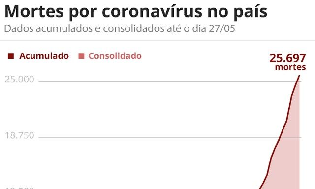 Casos de coronavírus e número de mortes no Brasil em 28 de maio