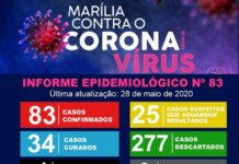 Novo boletim confirma mais 17 casos de Covid-19 em apenas um dia em Marilia