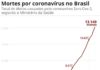 Brasil tem 13.149 mortes e 188.974 casos confirmados de novo coronavírus, diz ministério