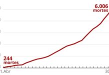 Casos de coronavírus e número de mortes no Brasil em 30 de abril