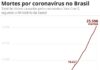 Brasil passa de 400 mil casos confirmados e chega a 25.598 mortes por Covid-19, diz ministério