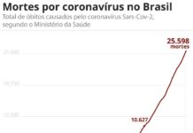 Brasil passa de 400 mil casos confirmados e chega a 25.598 mortes por Covid-19, diz ministério