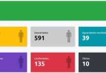 Com mais seis resultados positivos, Presidente Prudente passa de 130 confirmações do novo coronavírus
