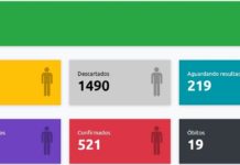 VEM soma mais 15 casos positivos e Presidente Prudente chega a 521 confirmações de novo coronavírus