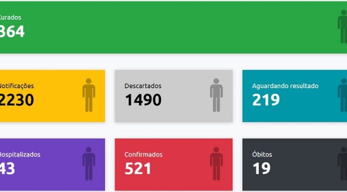 VEM soma mais 15 casos positivos e Presidente Prudente chega a 521 confirmações de novo coronavírus