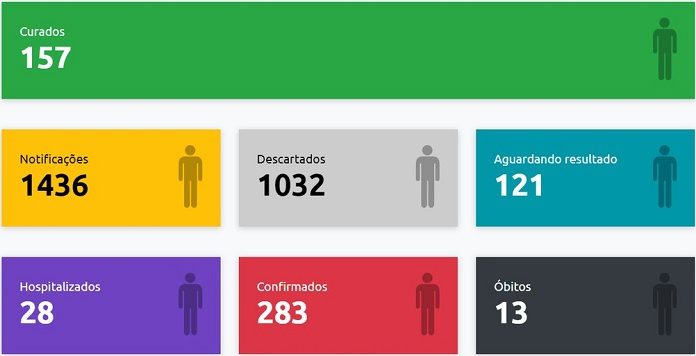 Presidente Prudente tem mais 20 casos positivos de Covid-19 e total de infectados salta para 283