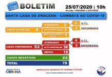Boletim atualizado da COVID-19 da Santa Casa de Dracena 25/07/20