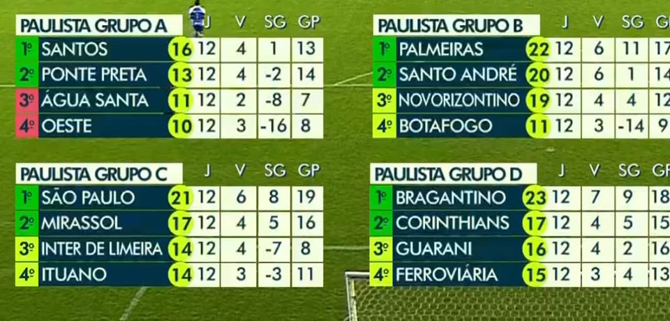 Veja como ficou a classificação para a próxima fase do Campeonato Paulista