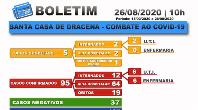 Boletim atualizado da COVID-19 da Santa Casa de Dracena 26/08/20