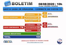 Boletim atualizado da COVID-19 da Santa Casa de Dracena 08/08/20