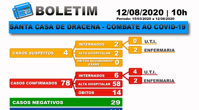 Boletim atualizado da COVID-19 da Santa Casa de Dracena 12/08/20