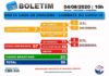 Boletim atualizado da COVID-19 da Santa Casa de Dracena 04/08/20