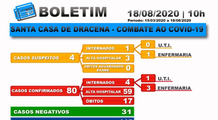 Boletim atualizado da COVID-19 da Santa Casa de Dracena 18/08/20