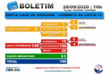 Boletim atualizado da COVID-19 da Santa Casa de Dracena 28/09/20