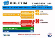 Boletim atualizado da COVID-19 da Santa Casa de Dracena 13/09/20