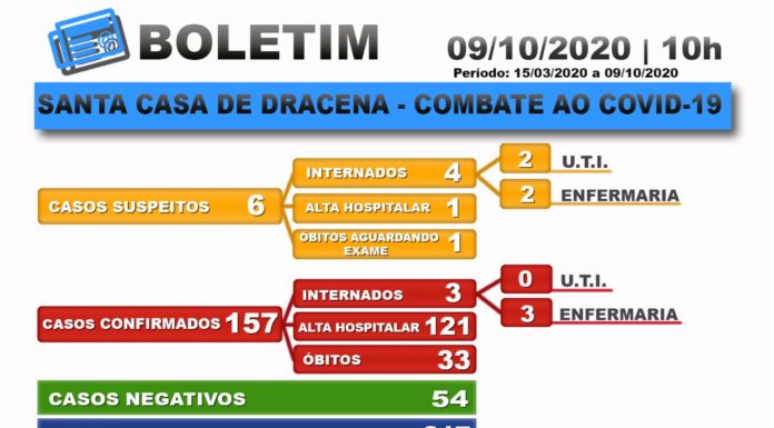 Boletim atualizado da COVID-19 da Santa Casa de Dracena 09/10/20