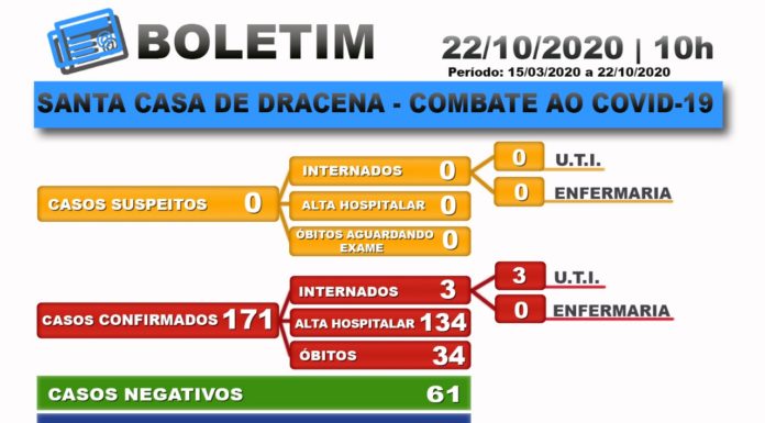 Boletim atualizado da COVID-19 da Santa Casa de Dracena 22/10/20