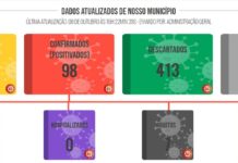 Gêmeos de 72 anos morrem vítimas do novo coronavírus em Lucélia