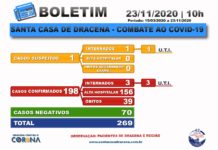 Boletim atualizado da COVID-19 da Santa Casa de Dracena 23/11/20