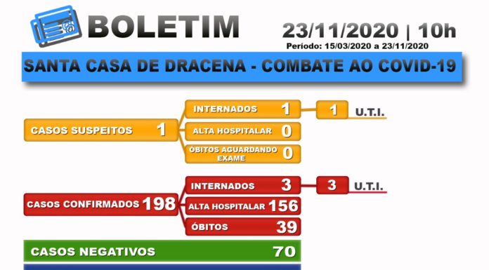 Boletim atualizado da COVID-19 da Santa Casa de Dracena 23/11/20