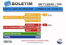 Boletim atualizado da COVID-19 da Santa Casa de Dracena 28/11/20