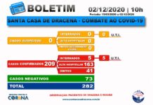Boletim atualizado da COVID-19 da Santa Casa de Dracena 02/12/20