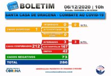 Boletim atualizado da COVID-19 da Santa Casa de Dracena 06/12/20