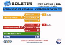 Boletim atualizado da COVID-19 da Santa Casa de Dracena 09/12/20