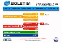 Boletim atualizado da COVID-19 da Santa Casa de Dracena 07/12/20