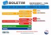 Boletim atualizado da COVID-19 da Santa Casa de Dracena 02/03/21