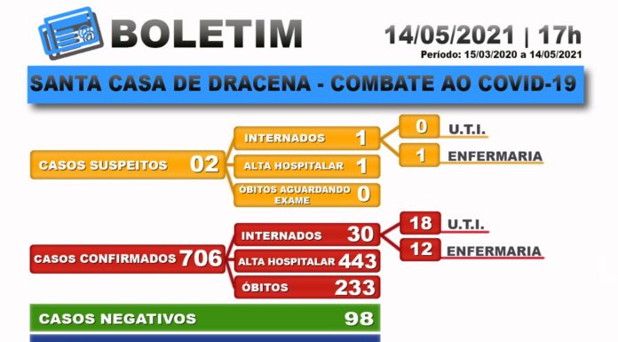 Boletim atualizado da COVID-19 da Santa Casa de Dracena 14/05/21