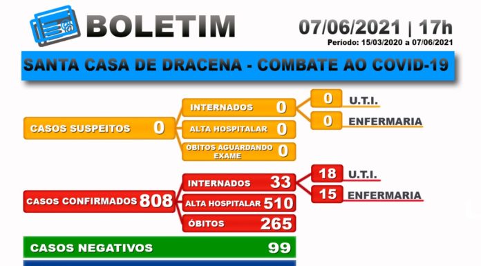 Boletim atualizado da COVID-19 da Santa Casa de Dracena 07/06/21