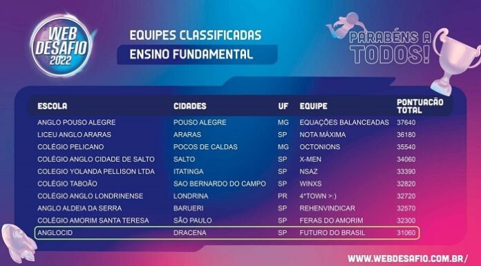 Equipe do Colégio Anglo-CID viaja a Campinas para o Web Desafio 2022